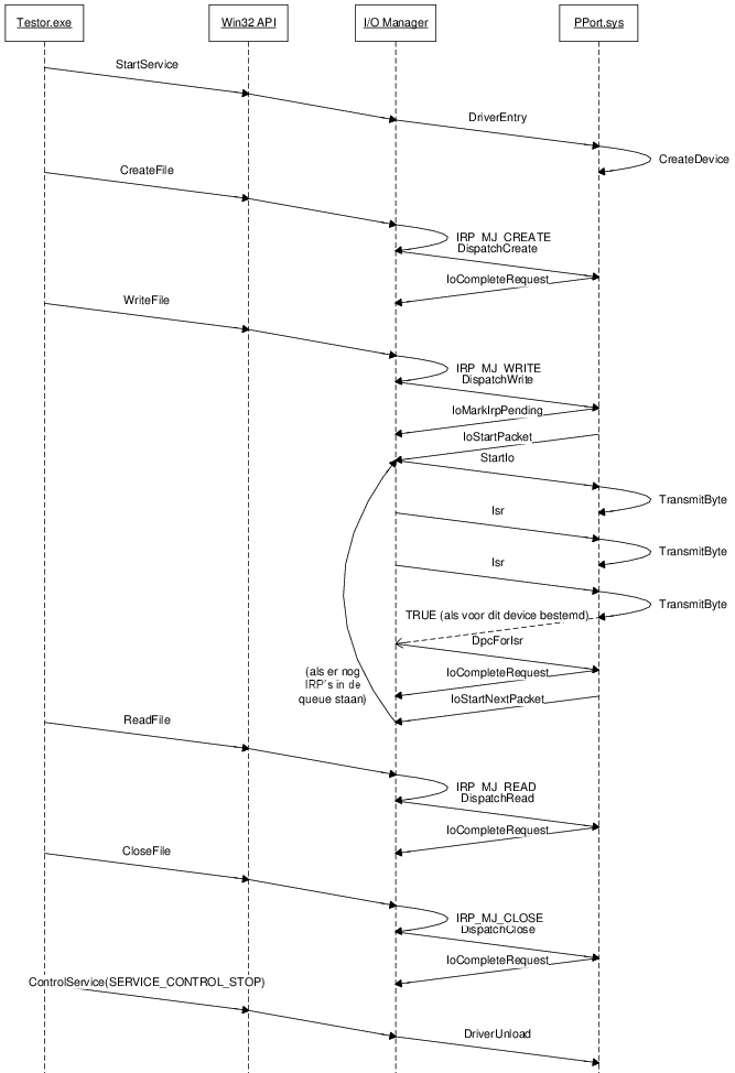 Sequentiediagram van voorbeelddriver met executable/Win32-API/IO-manager/PPort.sys